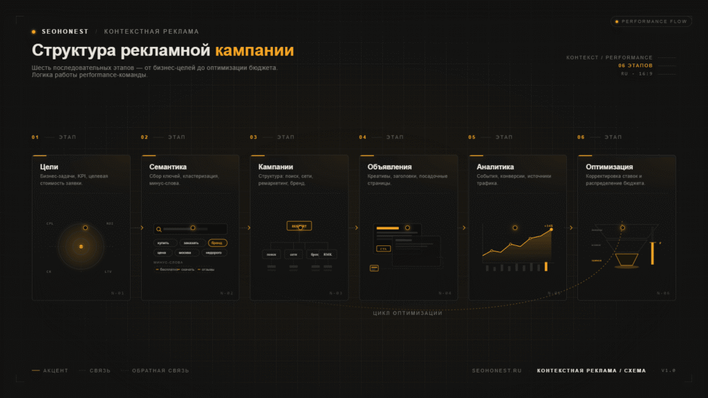 Схема структуры рекламных кампаний в Google Ads
